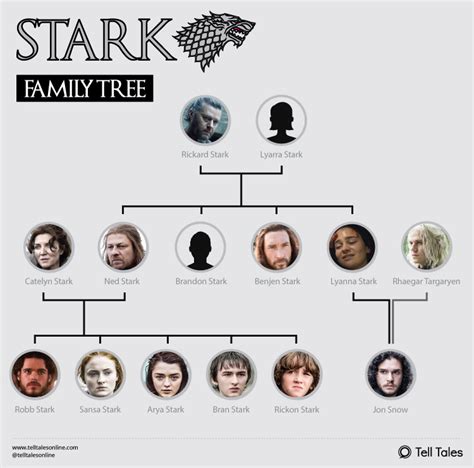 lyanna stark family tree.